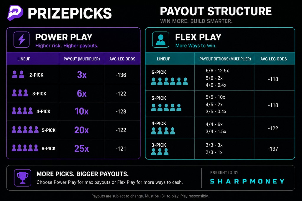 PrizePicks Power Play and Flex Play payout multipliers and average leg odds, presented by SharpMoney