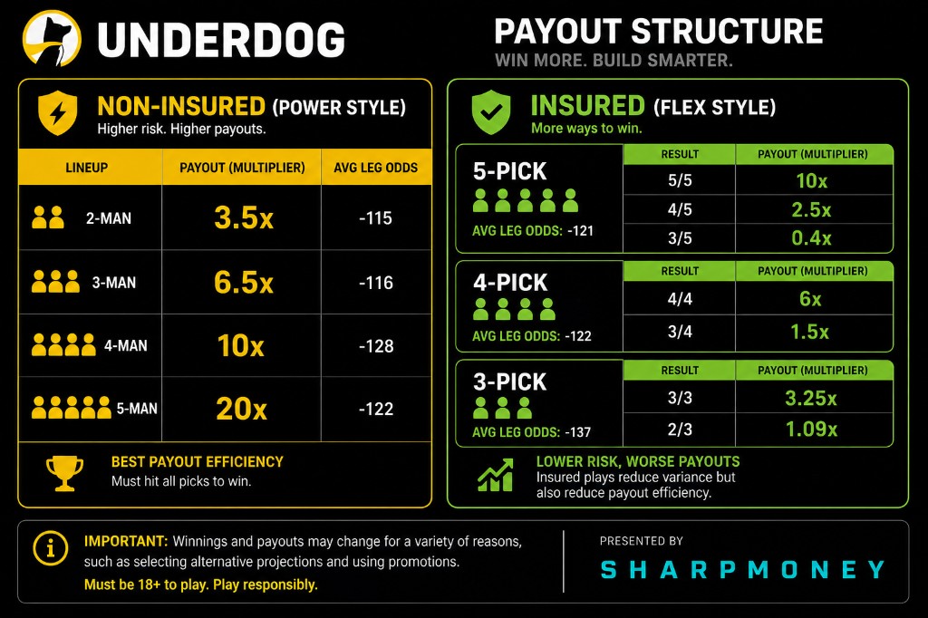 Underdog Fantasy non-insured power-style and insured flex-style payout multipliers and average leg odds, presented by SharpMoney