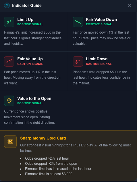 SharpMoney Indicator Guide modal listing positive signals, caution signals, and Sharp Money Gold Card requirements